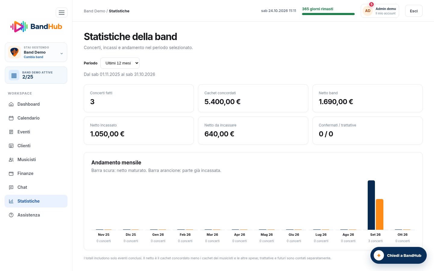 Statistiche reali della demo con filtro per periodo, concerti, margine e grafico mensile